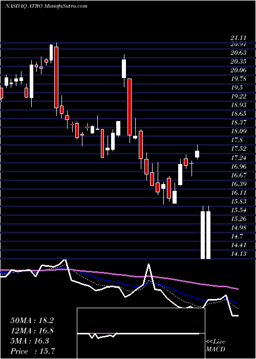  Daily chart AstronicsCorporation