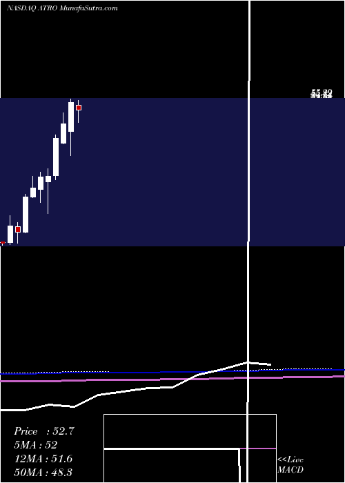  monthly chart AstronicsCorporation