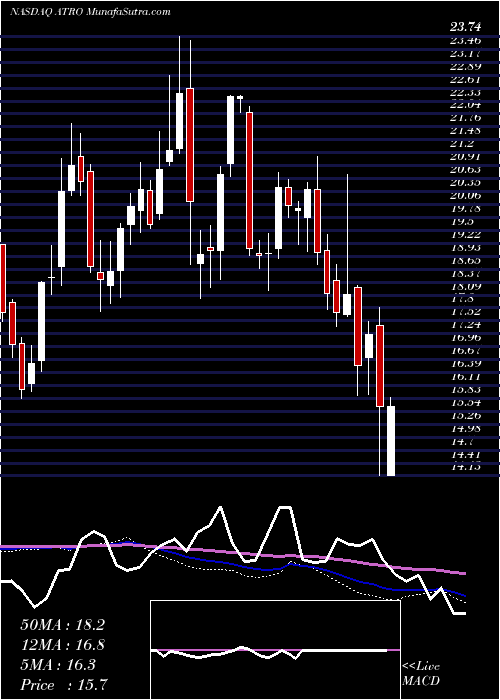  weekly chart AstronicsCorporation