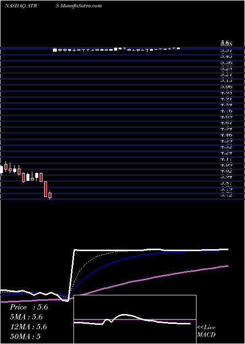  Daily chart AntaresPharma