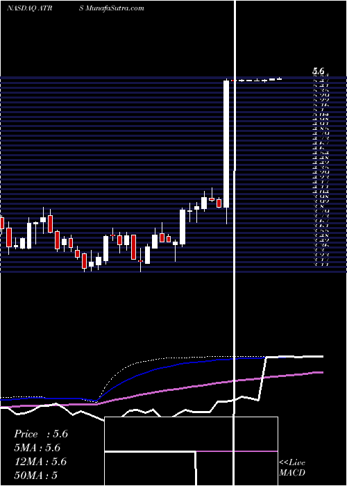 weekly chart AntaresPharma