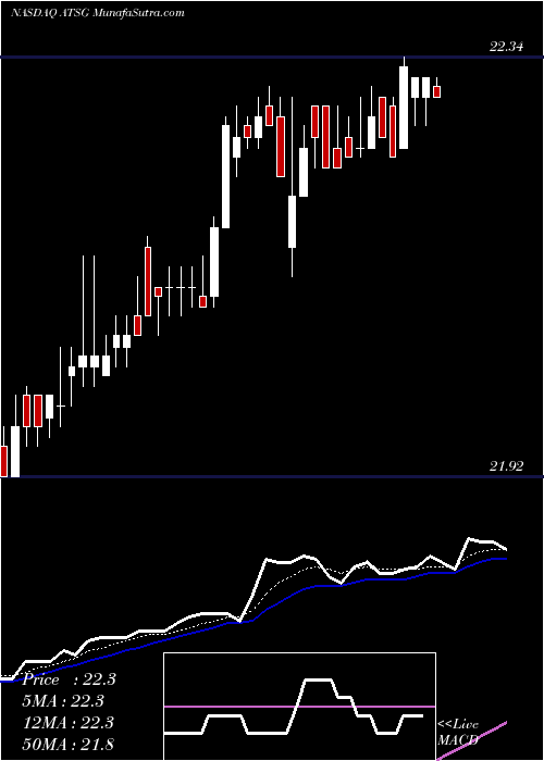  Daily chart AirTransport