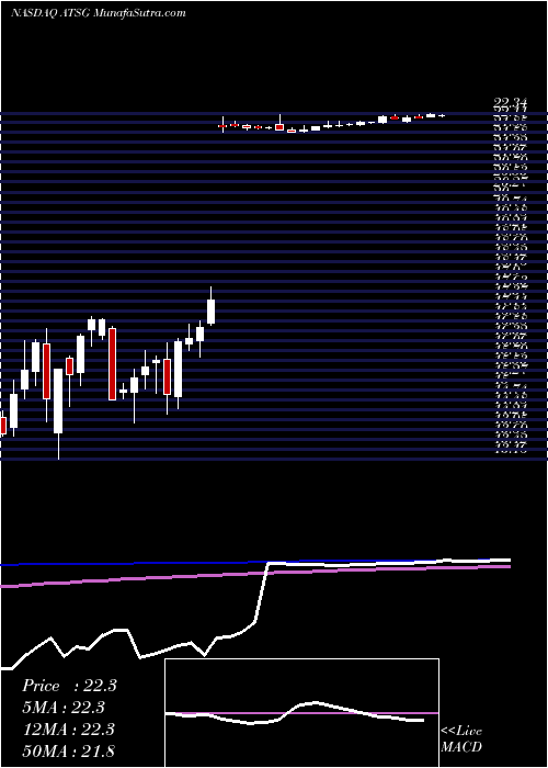  weekly chart AirTransport