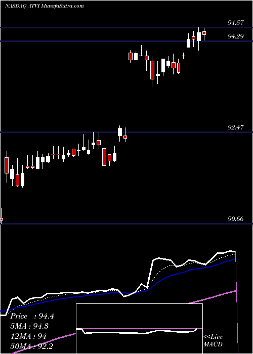  Daily chart ActivisionBlizzard