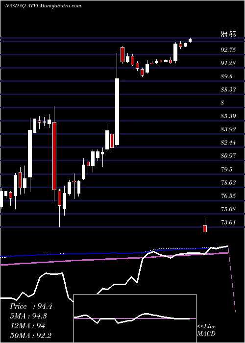  weekly chart ActivisionBlizzard