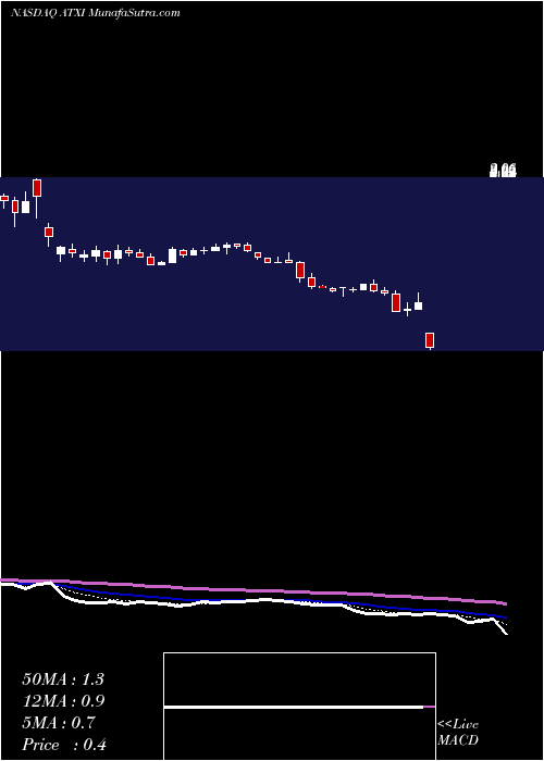  Daily chart Avenue Therapeutics, Inc.