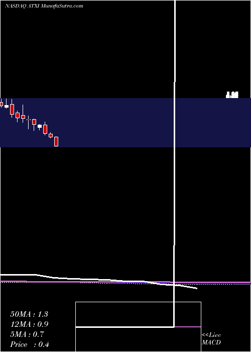  monthly chart AvenueTherapeutics