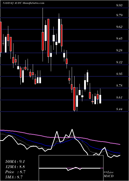  Daily chart AudioCodes Ltd.