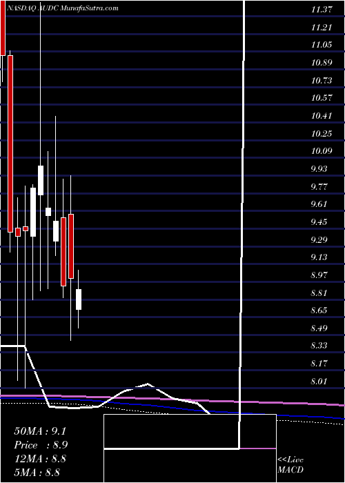  monthly chart Audiocodes