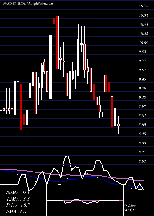  weekly chart Audiocodes