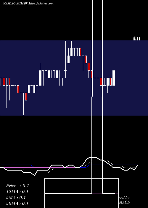  Daily chart AR Capital Acquisition Corp.