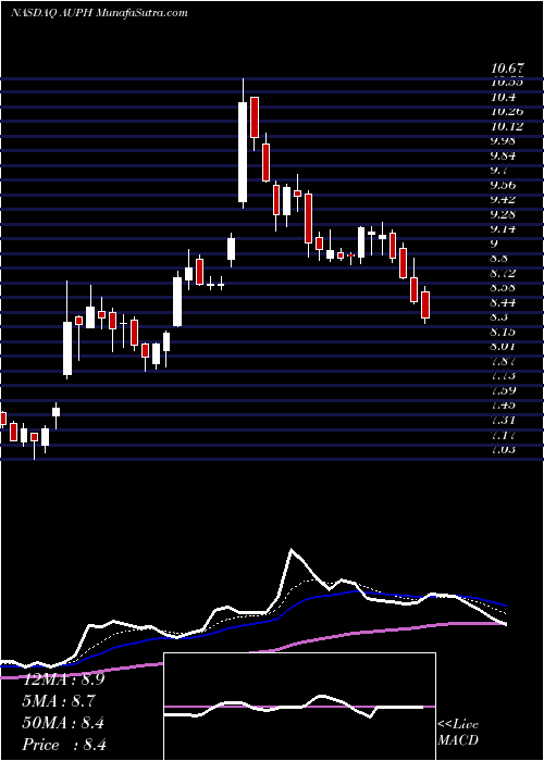  Daily chart AuriniaPharmaceuticals