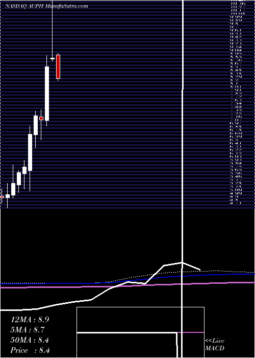  monthly chart AuriniaPharmaceuticals