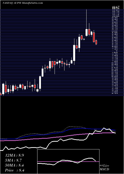  weekly chart AuriniaPharmaceuticals