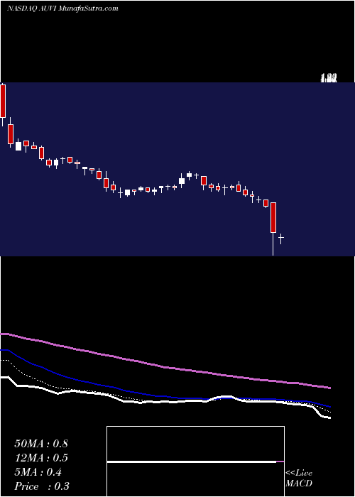  Daily chart Applied Uv Inc