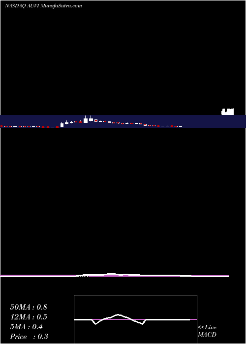  weekly chart AppliedUv