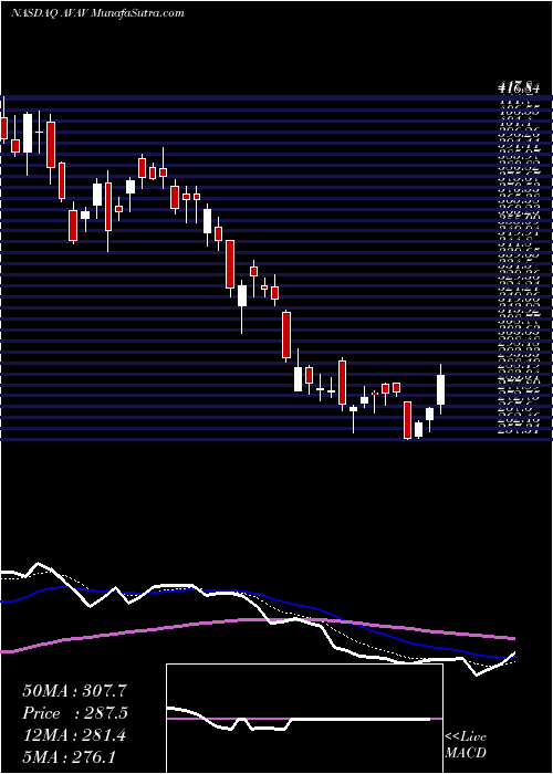  Daily chart AeroVironment, Inc.