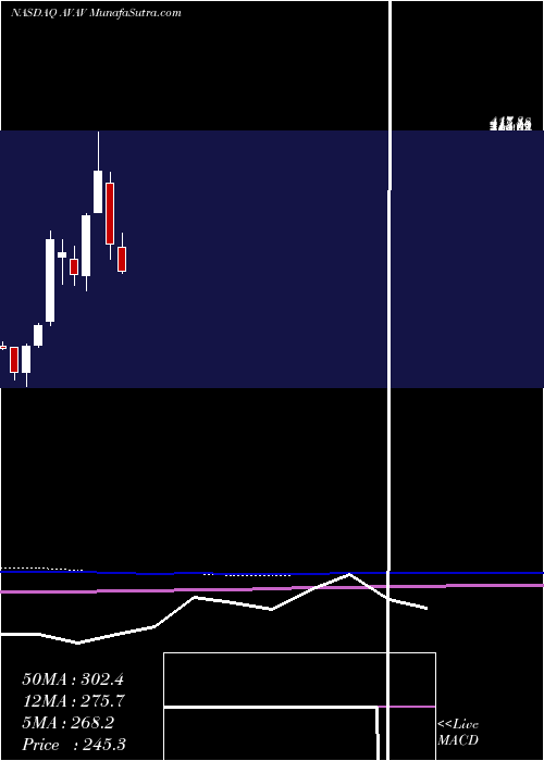  monthly chart AerovironmentInc