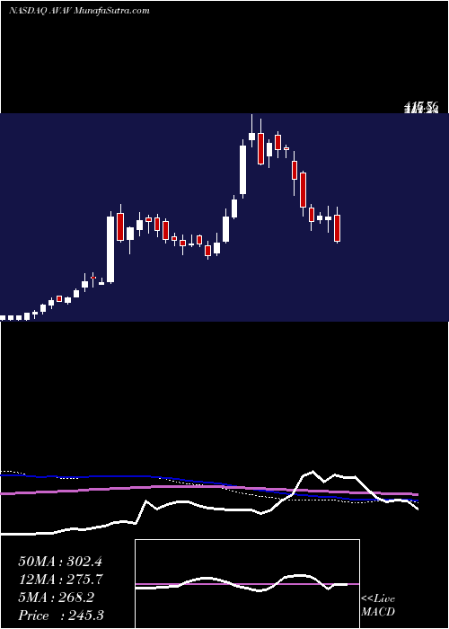  weekly chart AerovironmentInc