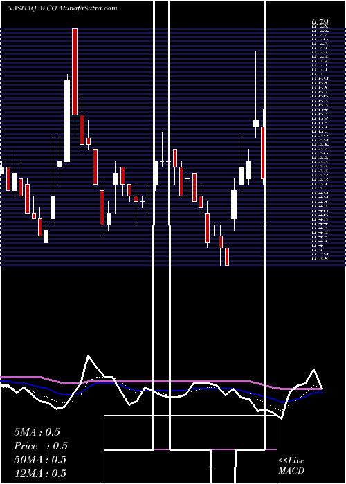  Daily chart Avalon GloboCare Corp.