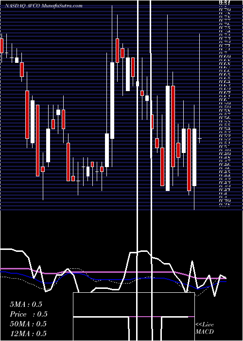  weekly chart AvalonGlobocare