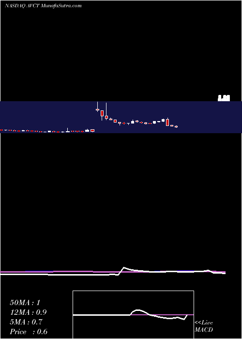  weekly chart AmericanVirtual