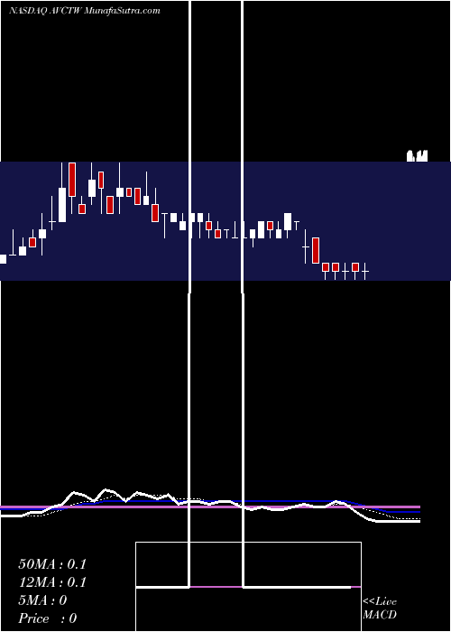  Daily chart AmericanVirtual
