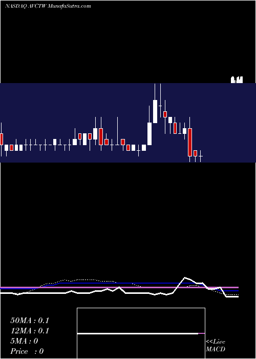 weekly chart AmericanVirtual