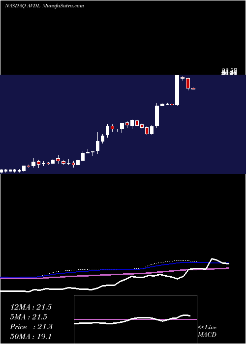  weekly chart AvadelPharmaceuticals