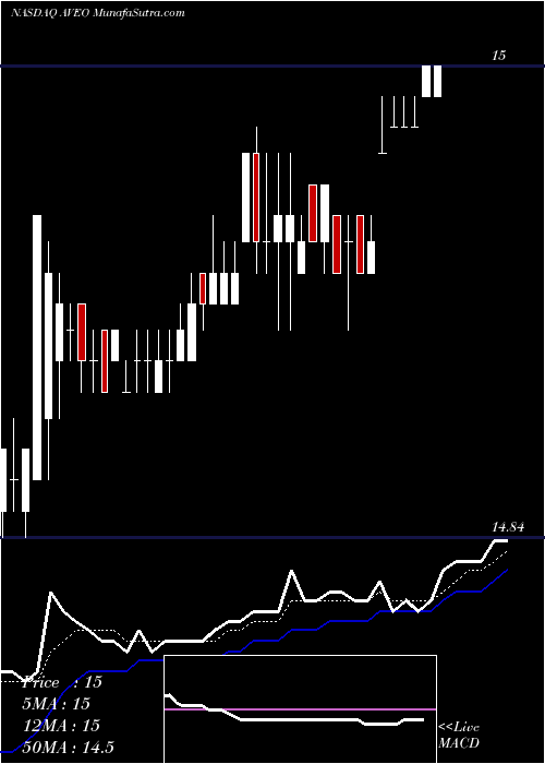  Daily chart AVEO Pharmaceuticals, Inc.