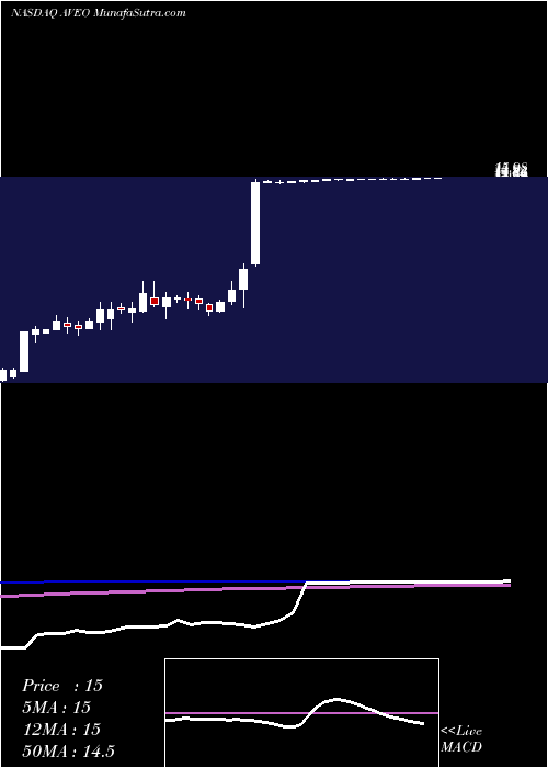  weekly chart AveoPharmaceuticals