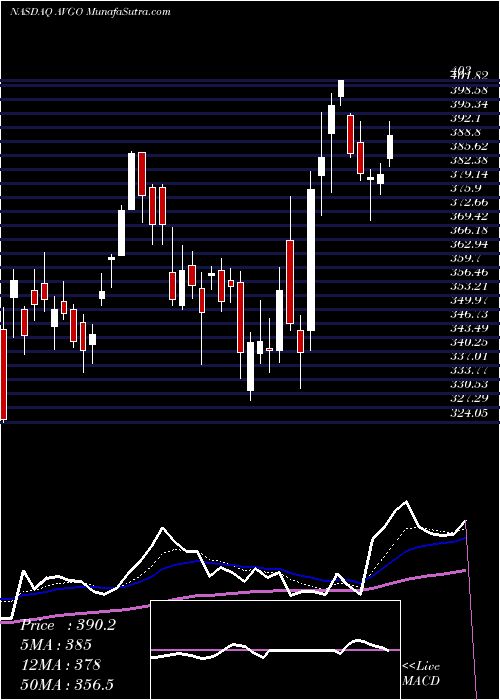  Daily chart Broadcom Inc.