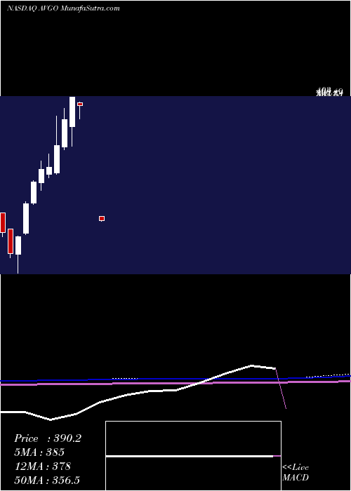  monthly chart BroadcomInc
