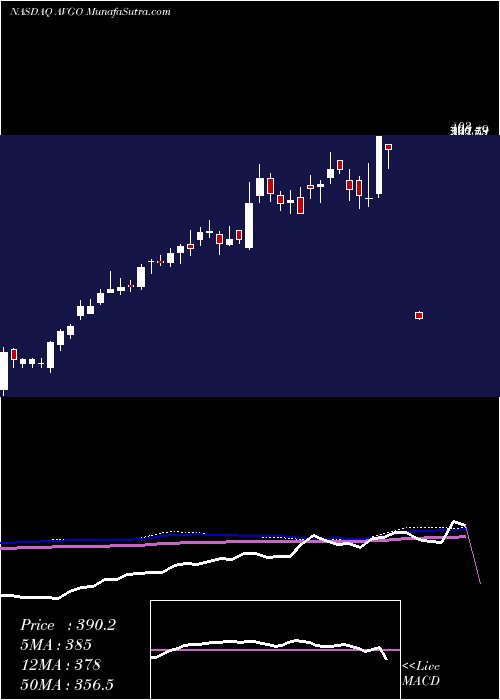  weekly chart BroadcomInc