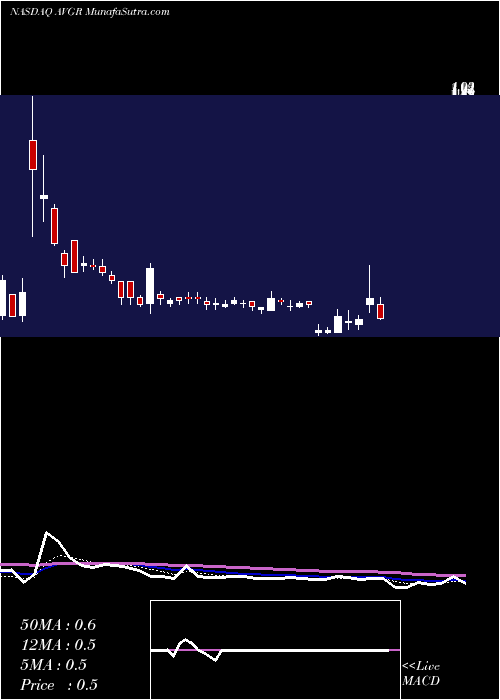  Daily chart AvingerInc