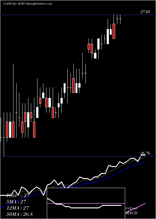  Daily chart AvidTechnology