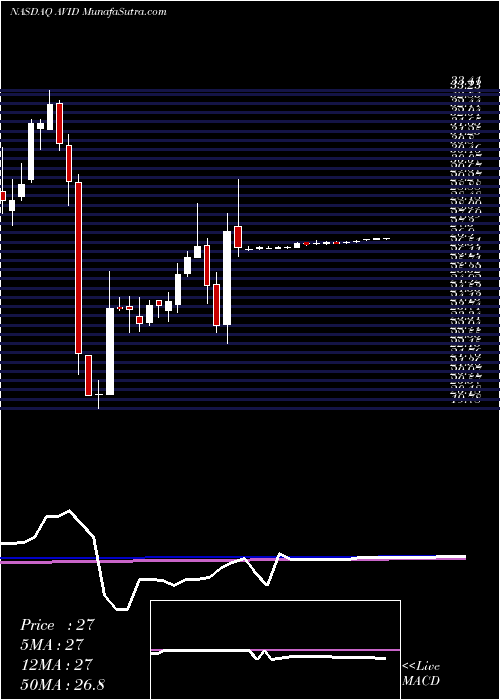  weekly chart AvidTechnology