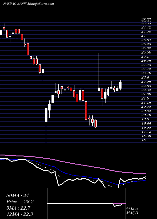  Daily chart Aviat Networks, Inc.
