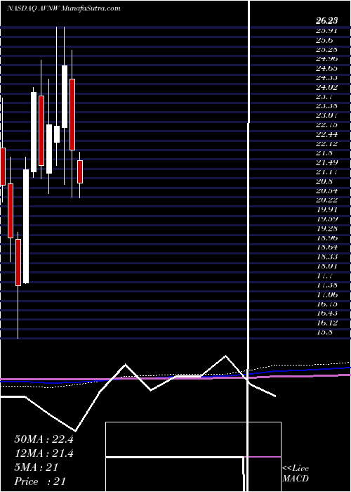  monthly chart AviatNetworks