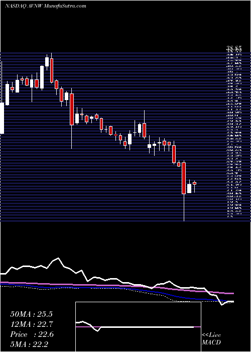  weekly chart AviatNetworks