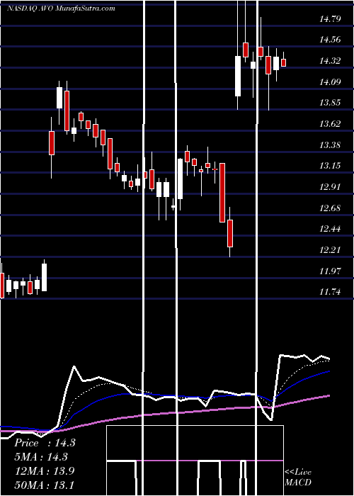  Daily chart Mission Produce Inc