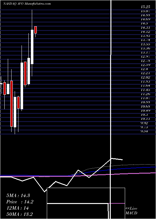  monthly chart MissionProduce