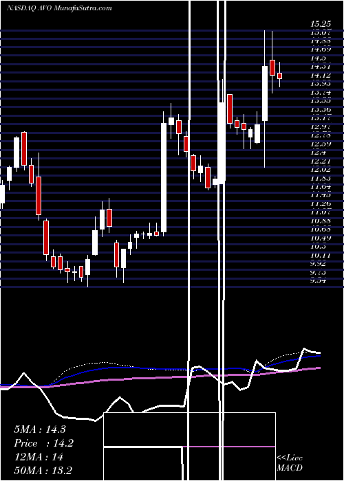  weekly chart MissionProduce