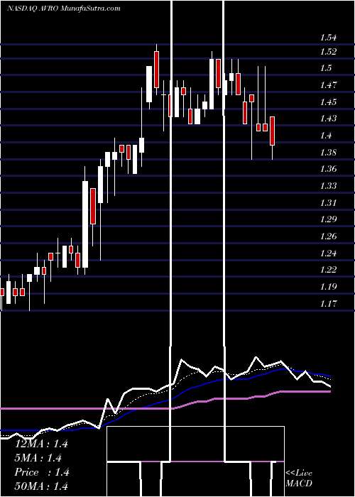  Daily chart AvrobioInc