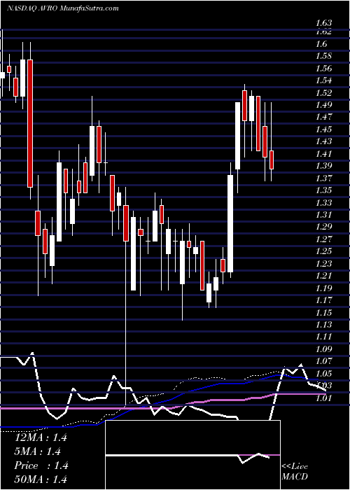  weekly chart AvrobioInc