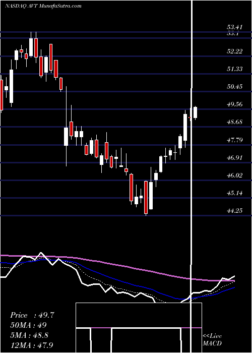  Daily chart Avnet, Inc.