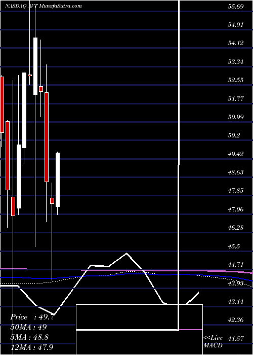  monthly chart AvnetInc