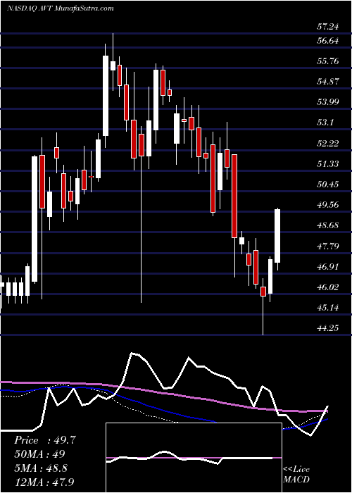  weekly chart AvnetInc