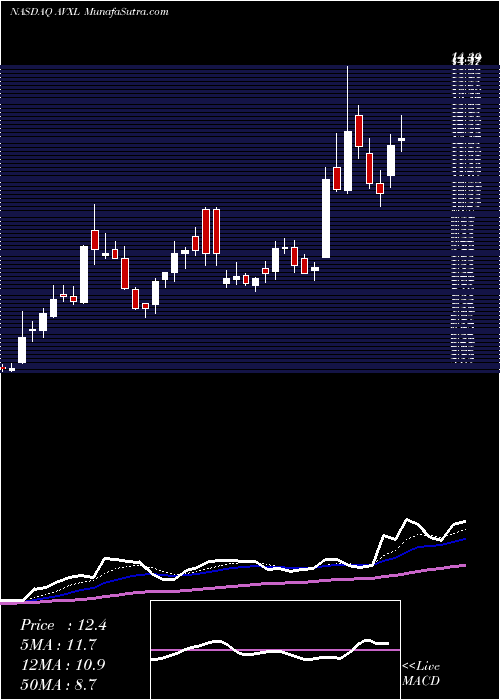  Daily chart Anavex Life Sciences Corp.