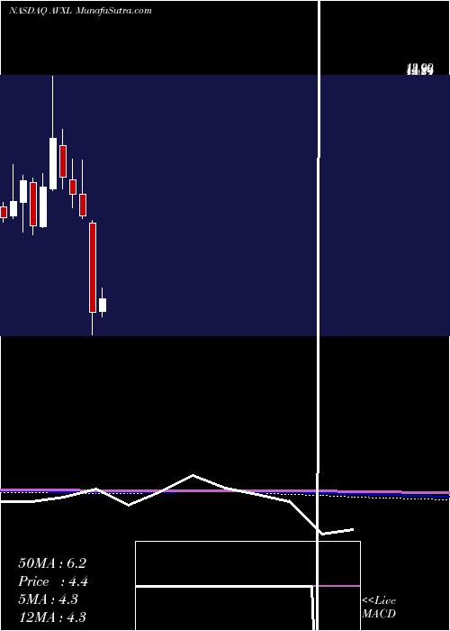  monthly chart AnavexLife